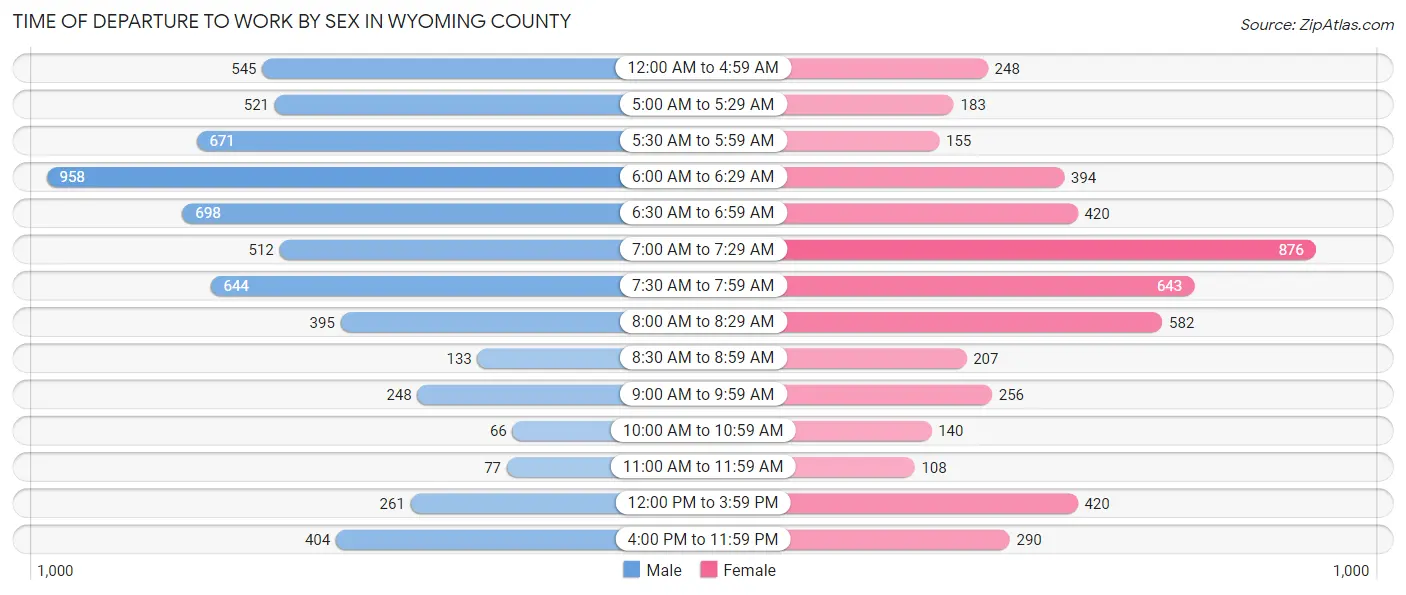 Time of Departure to Work by Sex in Wyoming County