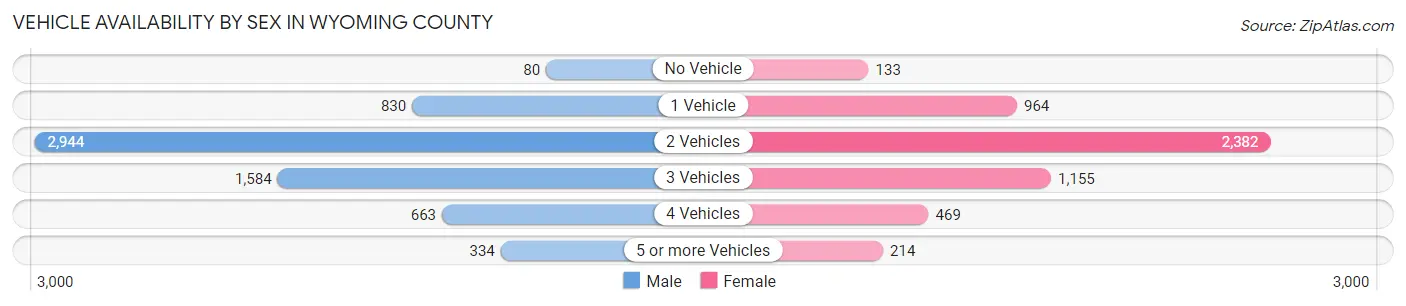 Vehicle Availability by Sex in Wyoming County