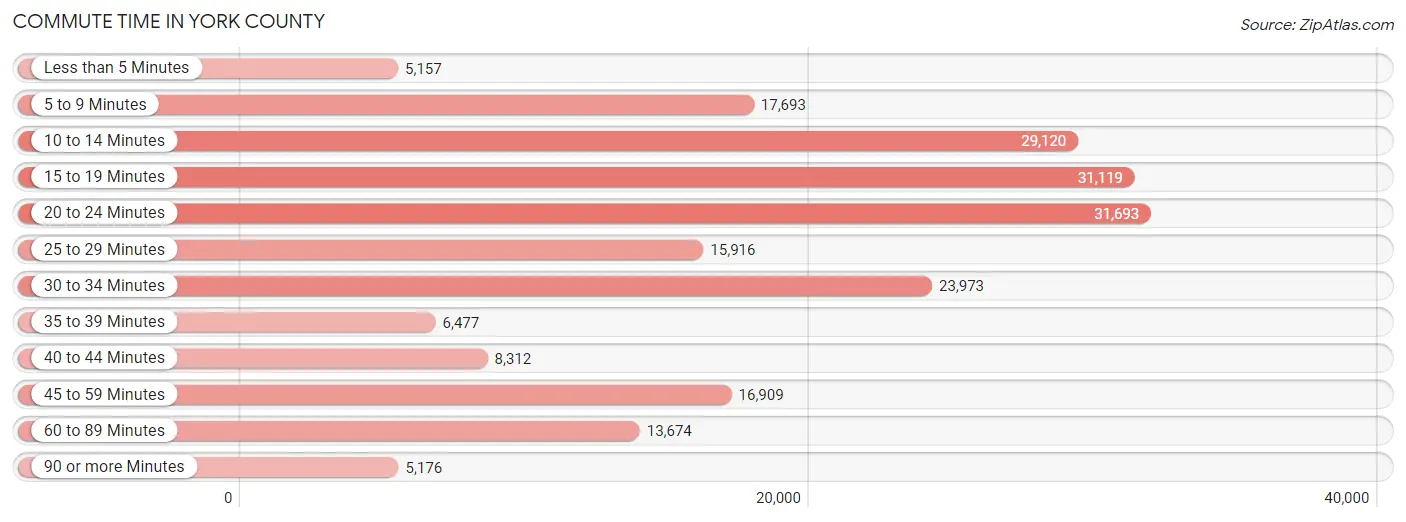 Commute Time in York County