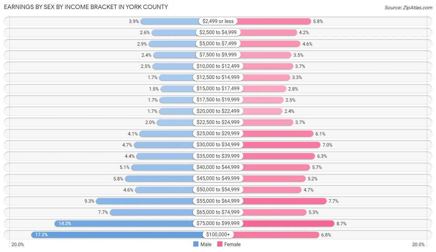 Earnings by Sex by Income Bracket in York County
