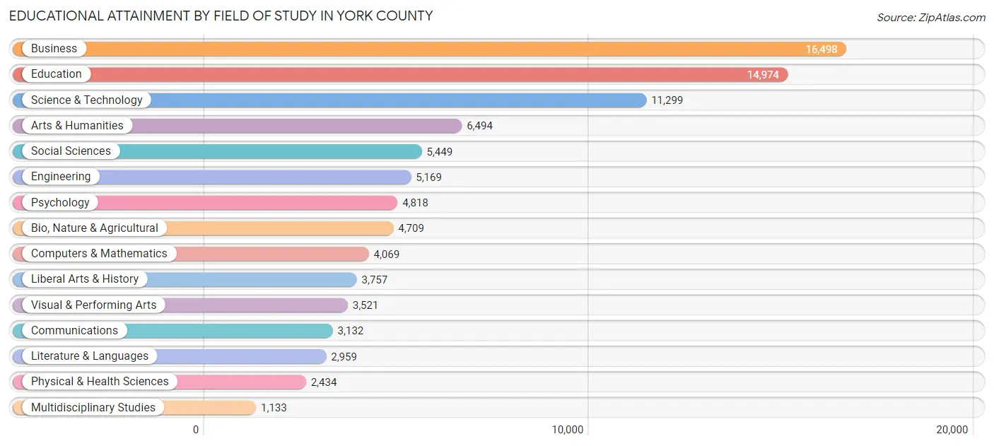 Educational Attainment by Field of Study in York County