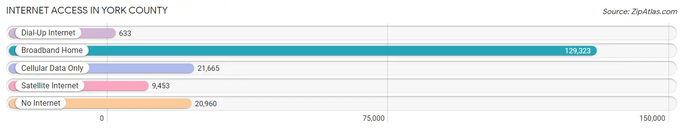 Internet Access in York County