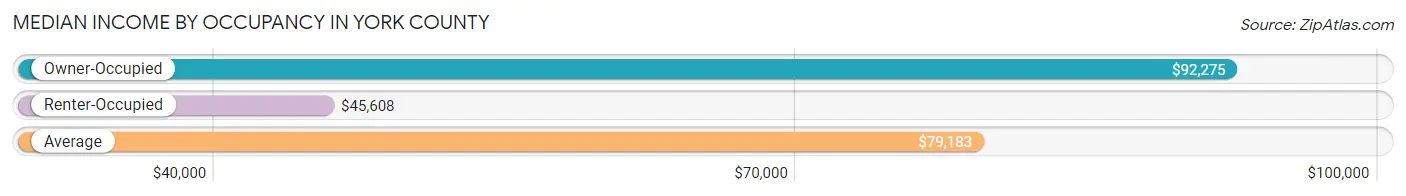 Median Income by Occupancy in York County