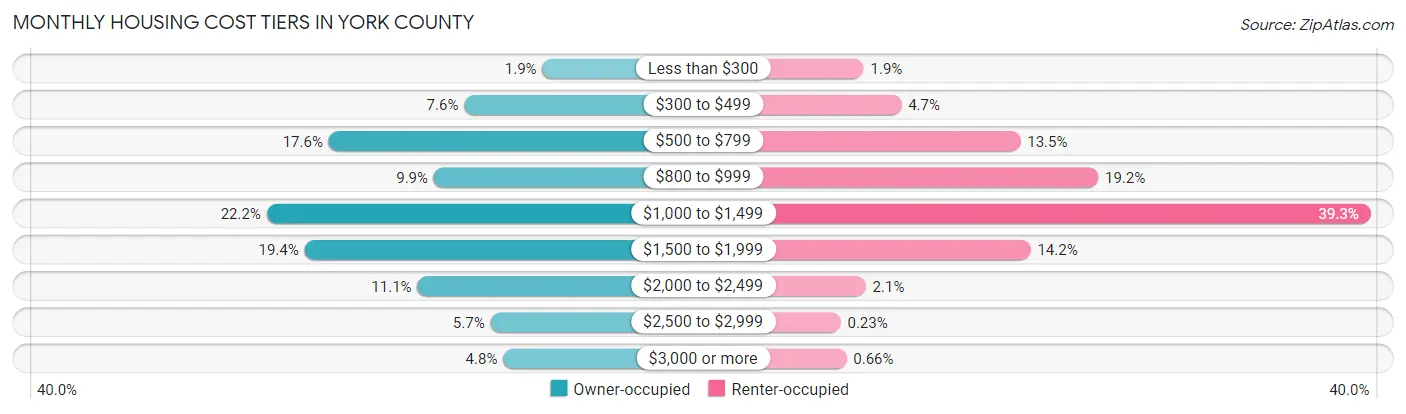 Monthly Housing Cost Tiers in York County