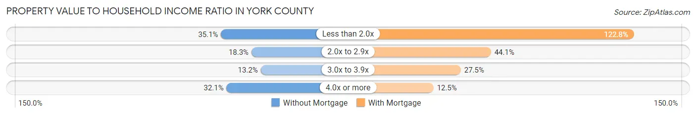 Property Value to Household Income Ratio in York County