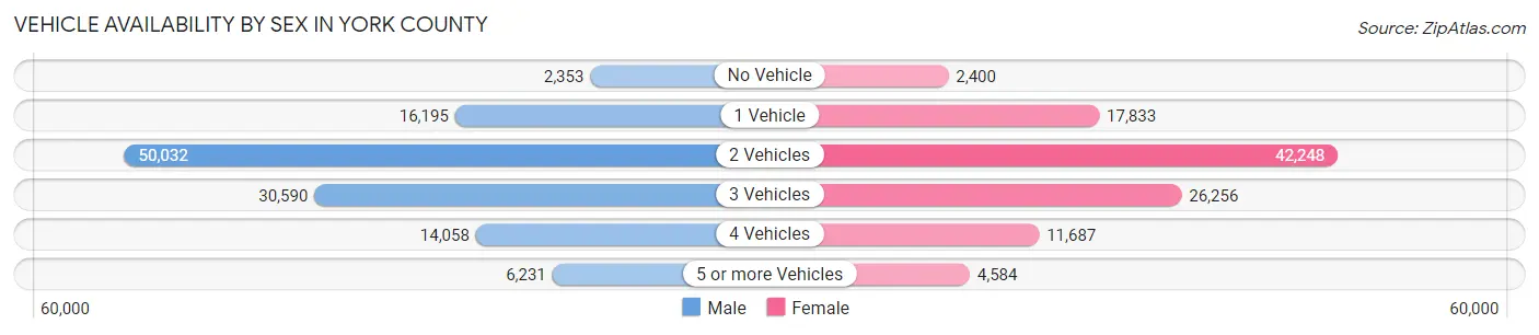 Vehicle Availability by Sex in York County