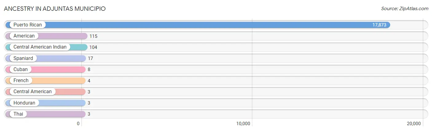 Ancestry in Adjuntas Municipio
