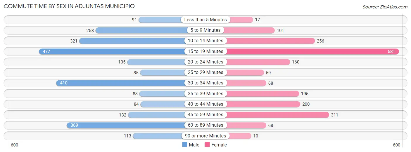 Commute Time by Sex in Adjuntas Municipio