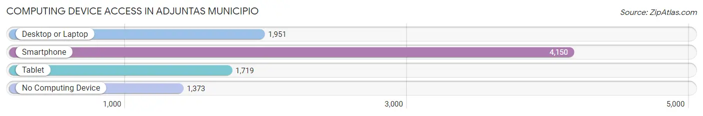 Computing Device Access in Adjuntas Municipio