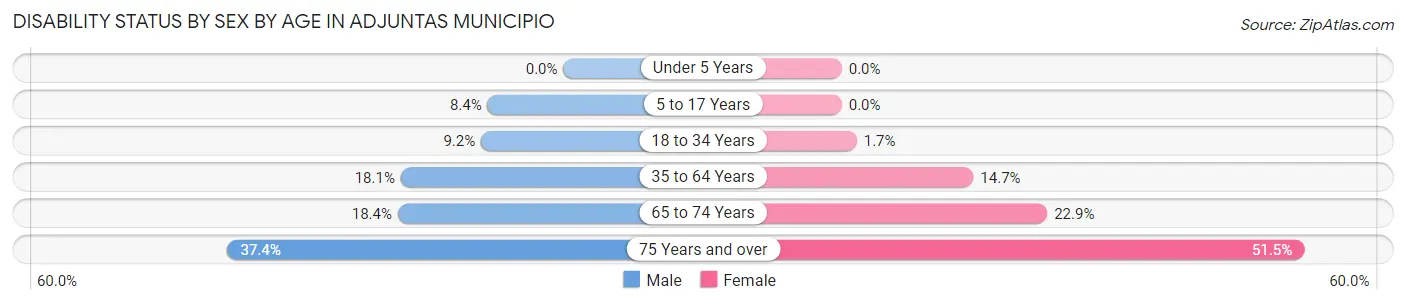 Disability Status by Sex by Age in Adjuntas Municipio