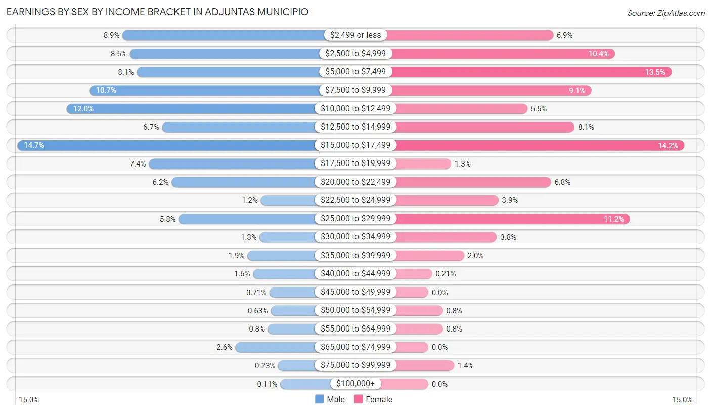 Earnings by Sex by Income Bracket in Adjuntas Municipio