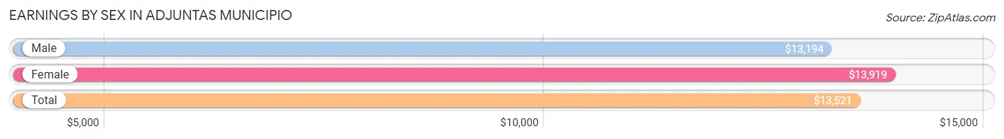 Earnings by Sex in Adjuntas Municipio