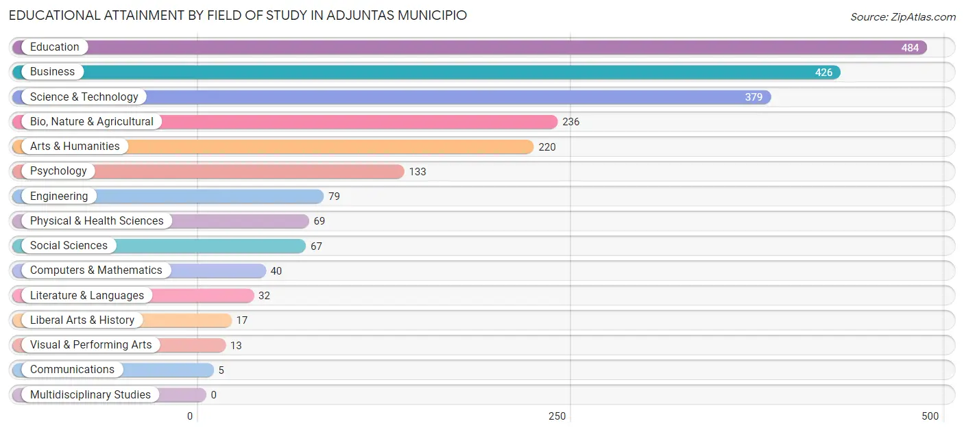 Educational Attainment by Field of Study in Adjuntas Municipio