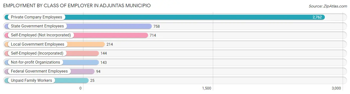 Employment by Class of Employer in Adjuntas Municipio