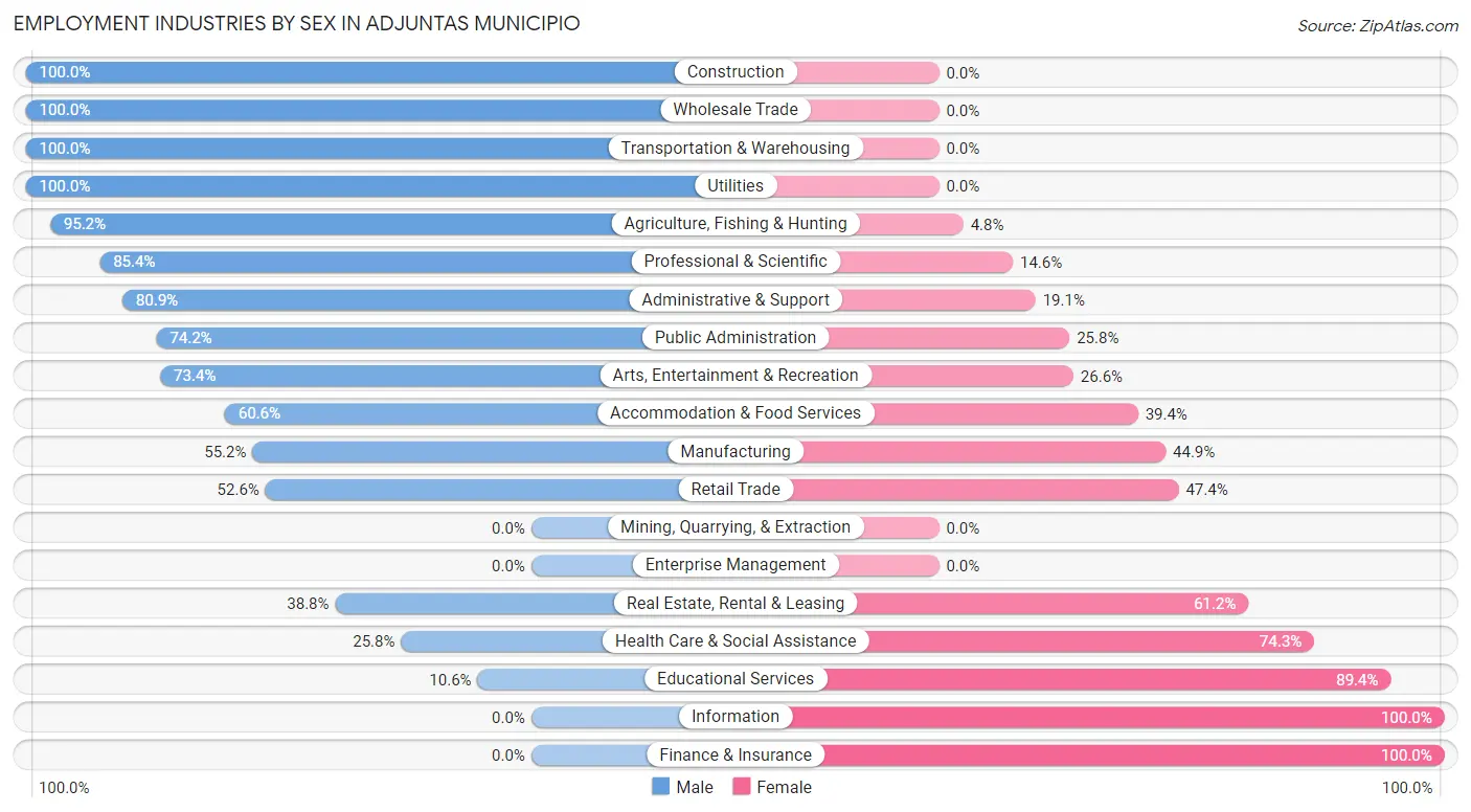 Employment Industries by Sex in Adjuntas Municipio