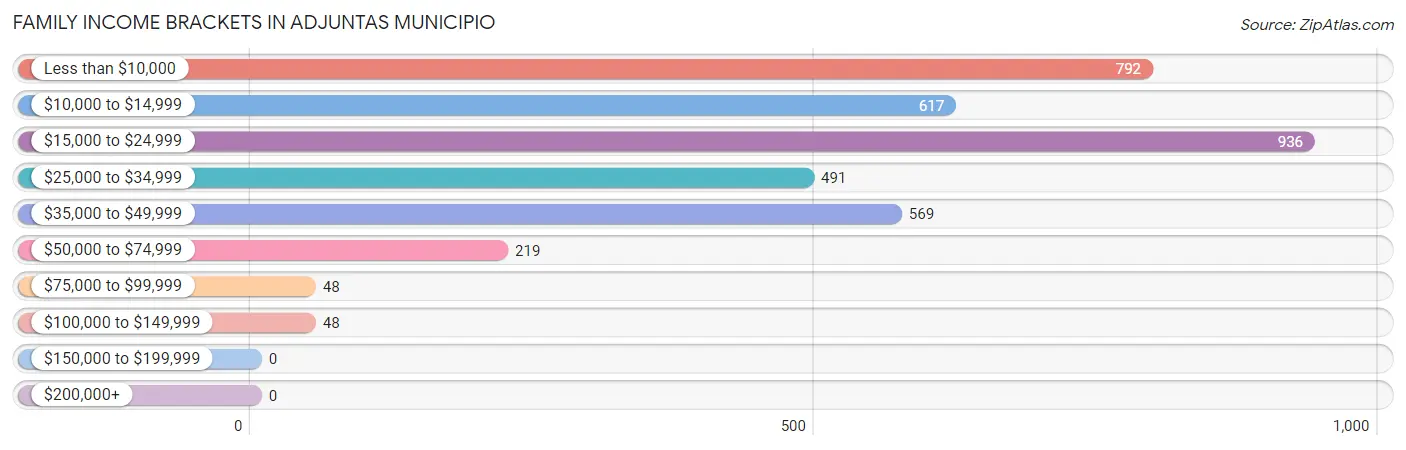 Family Income Brackets in Adjuntas Municipio