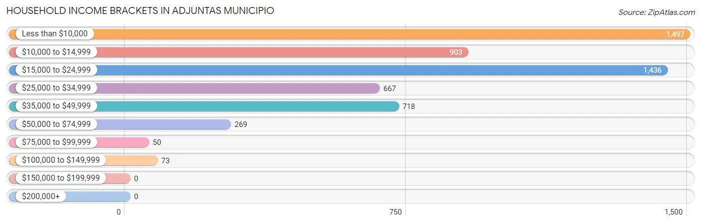 Household Income Brackets in Adjuntas Municipio