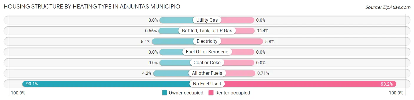 Housing Structure by Heating Type in Adjuntas Municipio