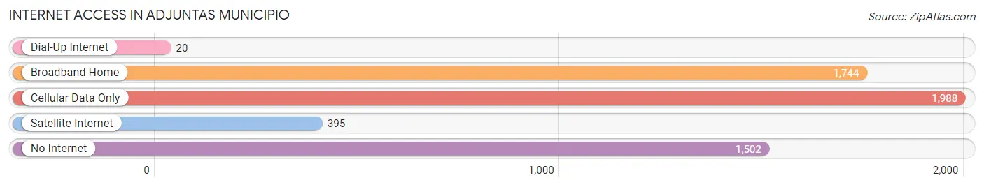 Internet Access in Adjuntas Municipio