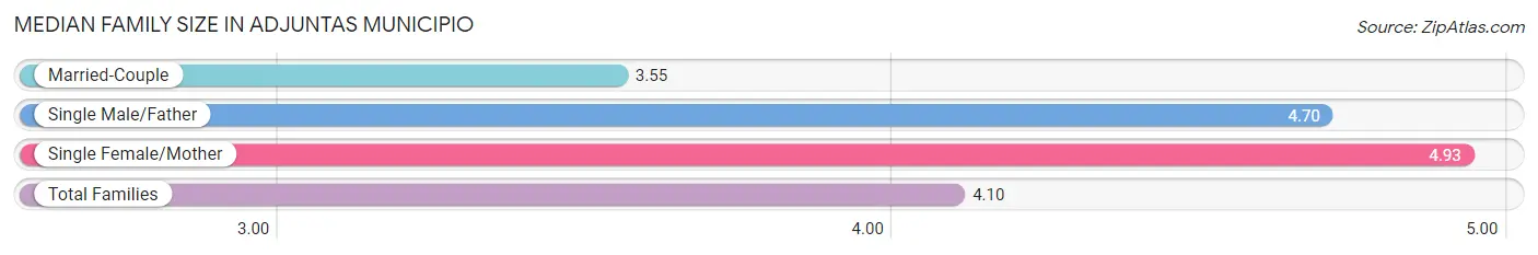 Median Family Size in Adjuntas Municipio