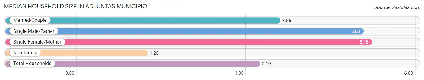 Median Household Size in Adjuntas Municipio