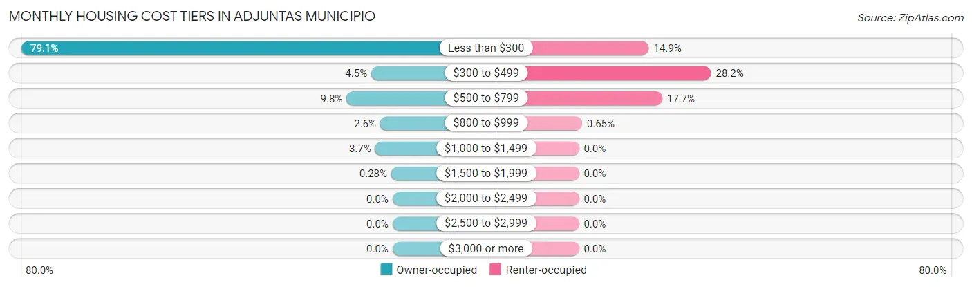 Monthly Housing Cost Tiers in Adjuntas Municipio