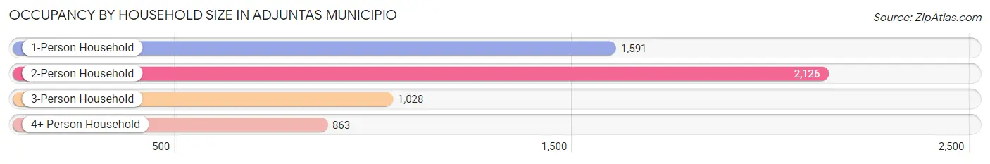 Occupancy by Household Size in Adjuntas Municipio