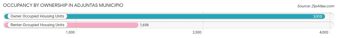 Occupancy by Ownership in Adjuntas Municipio