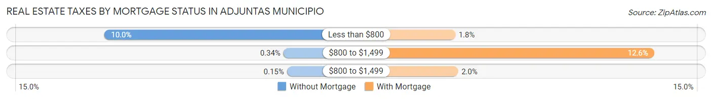 Real Estate Taxes by Mortgage Status in Adjuntas Municipio