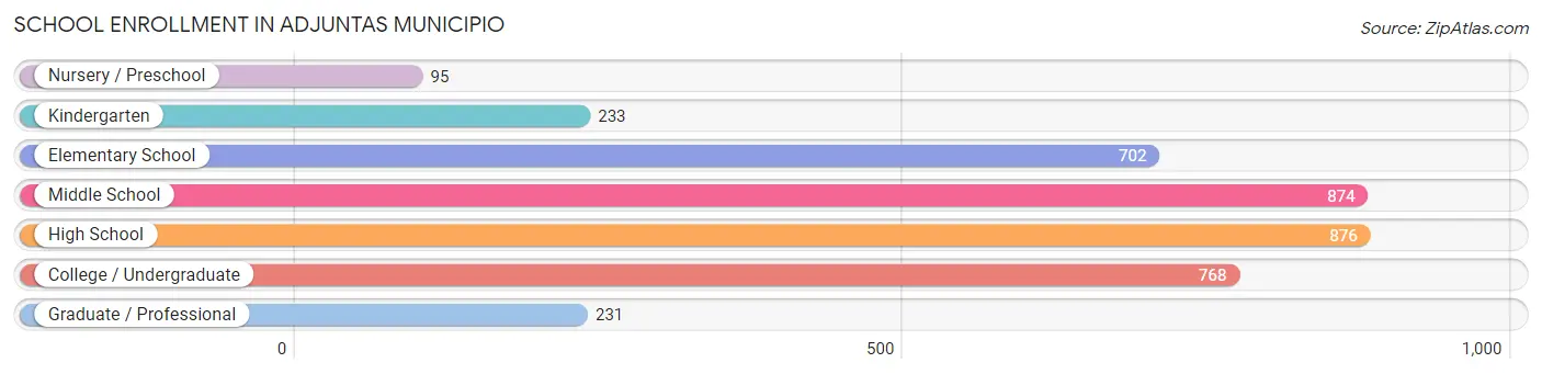 School Enrollment in Adjuntas Municipio