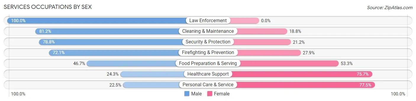 Services Occupations by Sex in Adjuntas Municipio