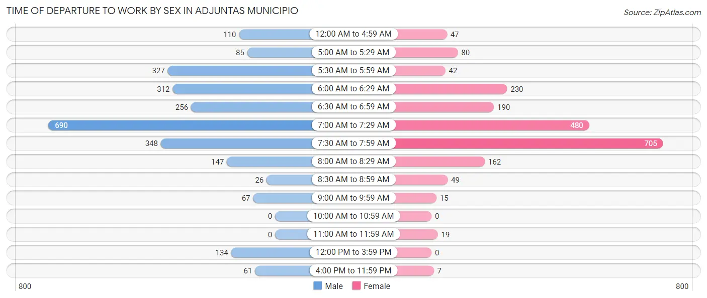 Time of Departure to Work by Sex in Adjuntas Municipio