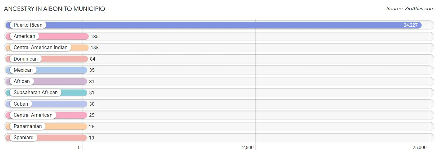 Ancestry in Aibonito Municipio