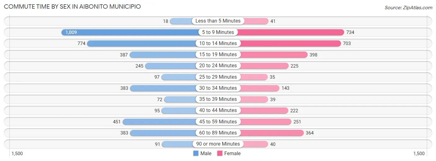 Commute Time by Sex in Aibonito Municipio