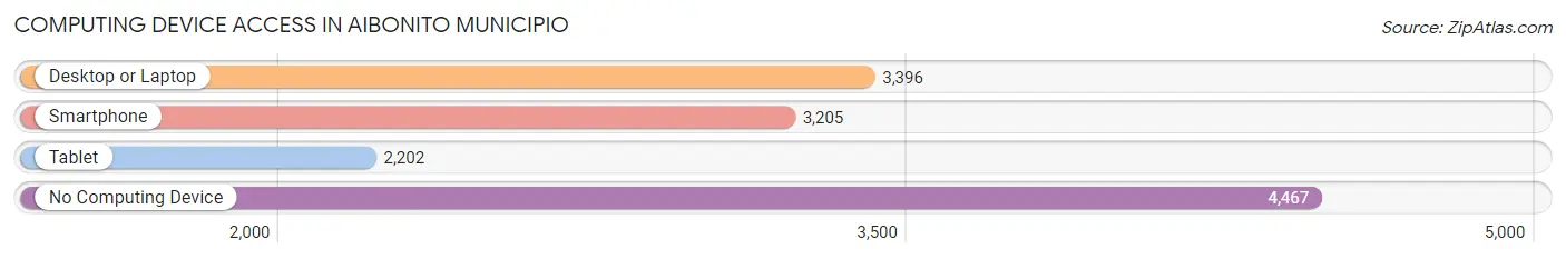 Computing Device Access in Aibonito Municipio