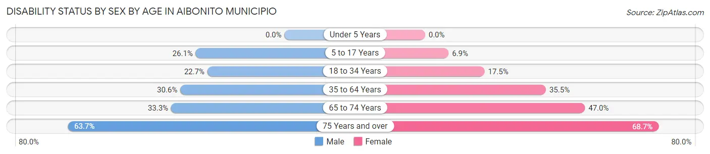 Disability Status by Sex by Age in Aibonito Municipio