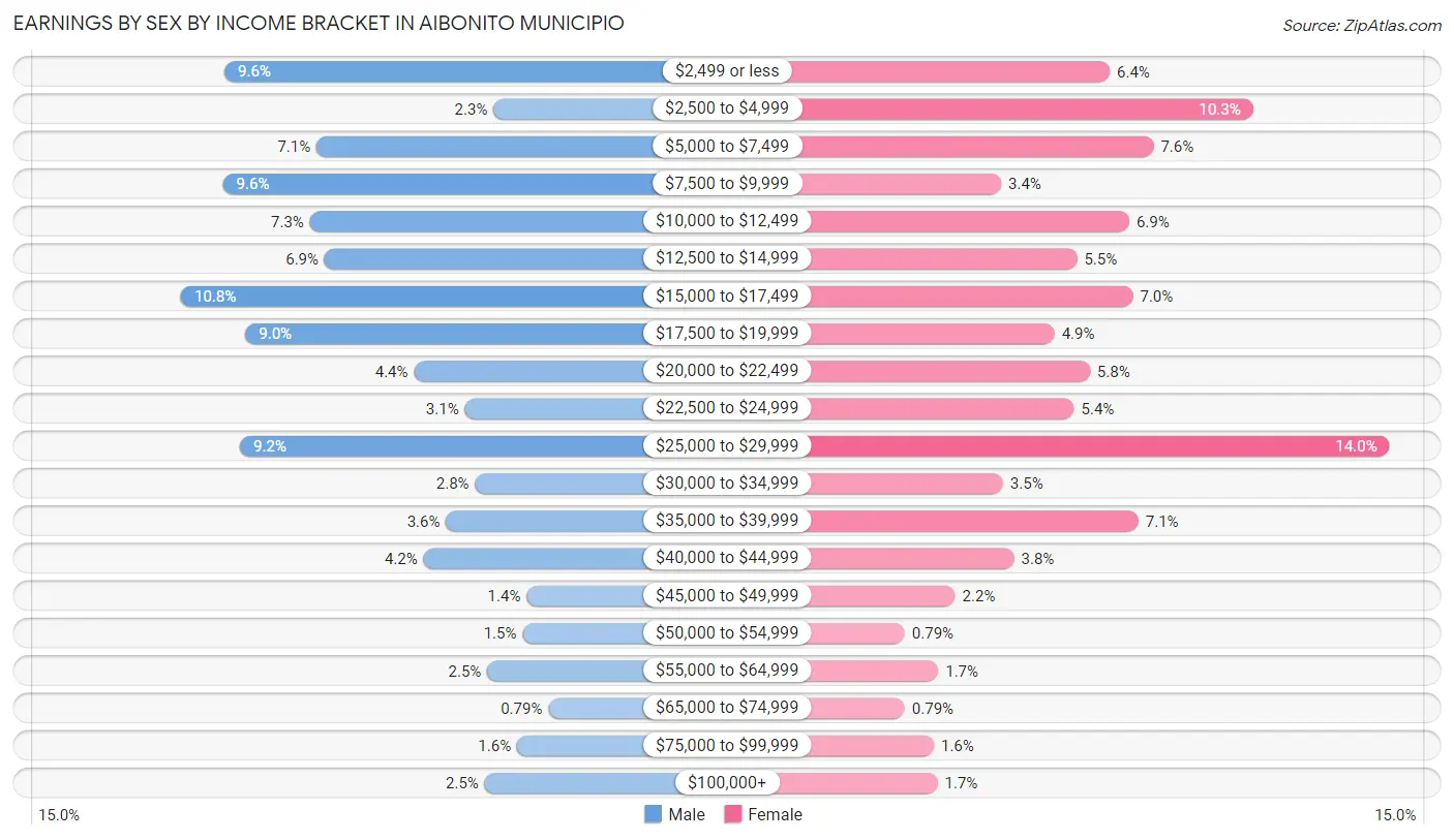 Earnings by Sex by Income Bracket in Aibonito Municipio