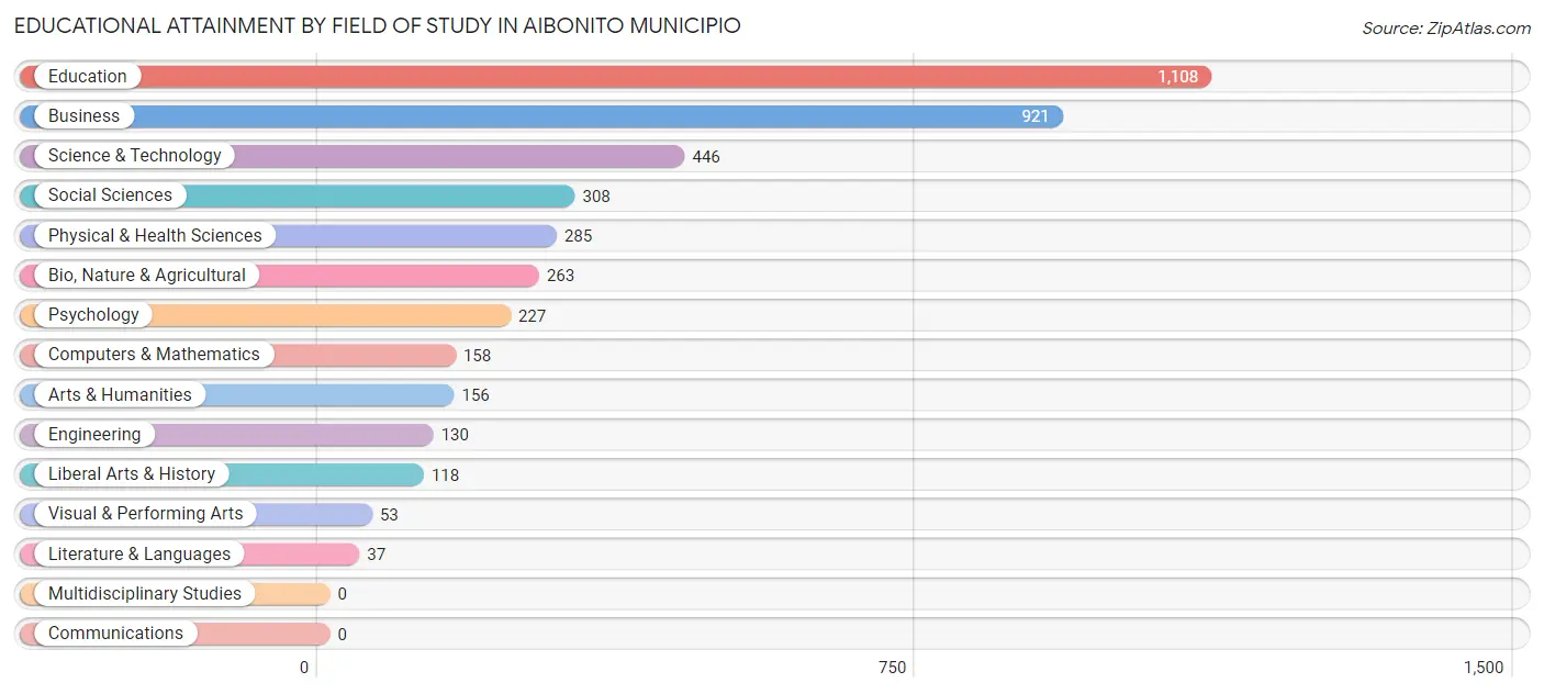 Educational Attainment by Field of Study in Aibonito Municipio