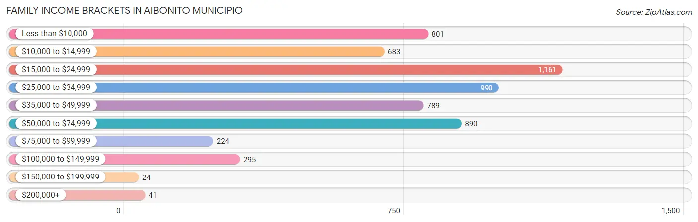 Family Income Brackets in Aibonito Municipio