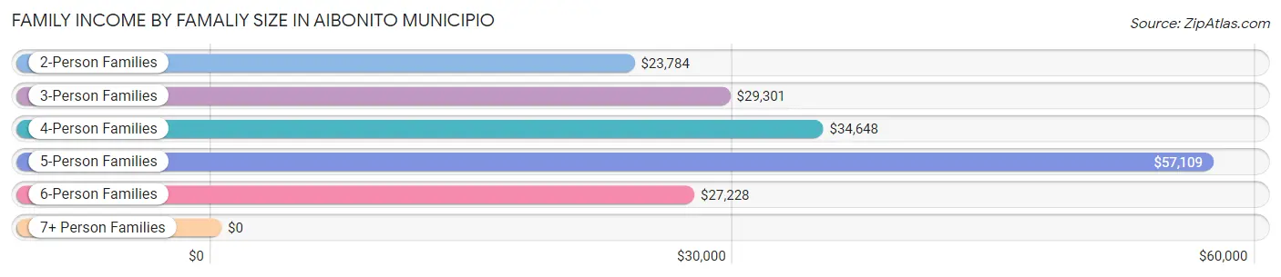 Family Income by Famaliy Size in Aibonito Municipio