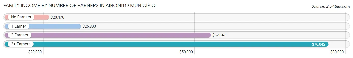 Family Income by Number of Earners in Aibonito Municipio