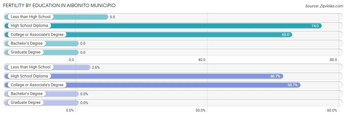 Female Fertility by Education Attainment in Aibonito Municipio