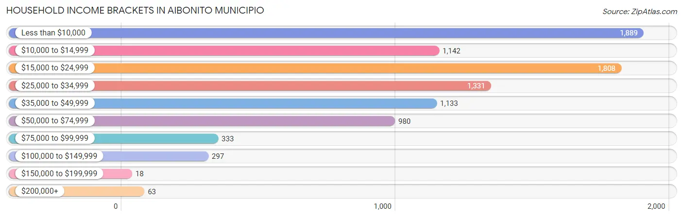 Household Income Brackets in Aibonito Municipio