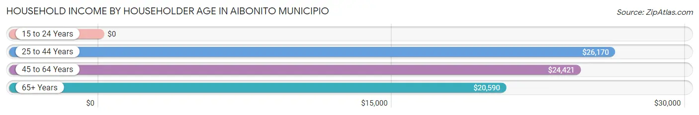 Household Income by Householder Age in Aibonito Municipio