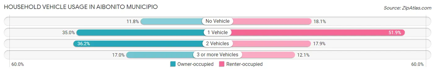 Household Vehicle Usage in Aibonito Municipio