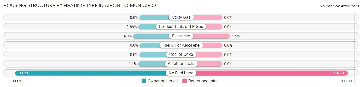 Housing Structure by Heating Type in Aibonito Municipio