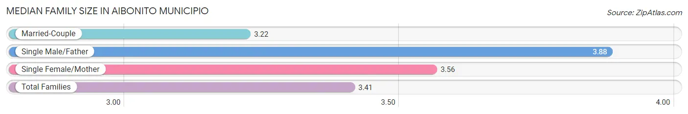 Median Family Size in Aibonito Municipio