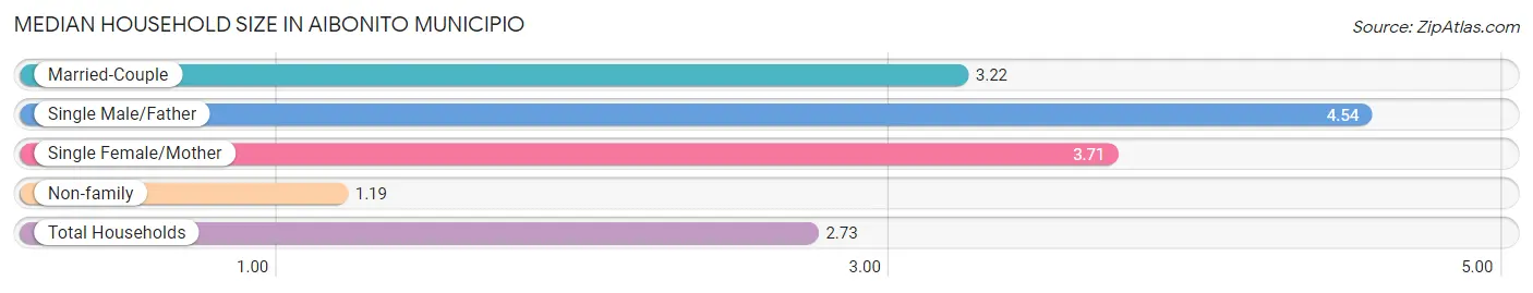 Median Household Size in Aibonito Municipio