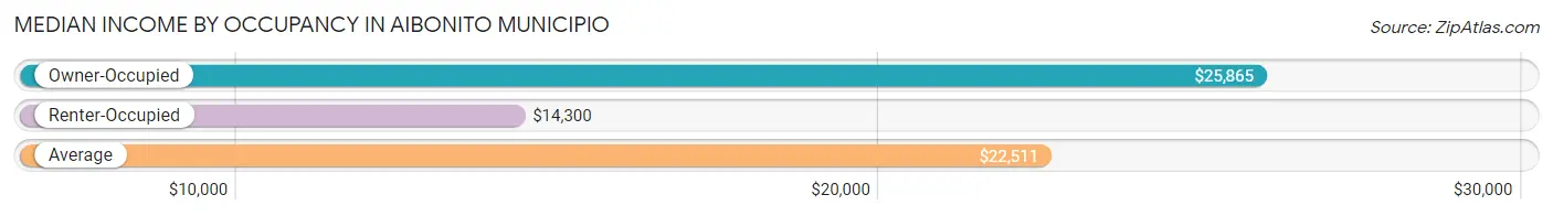 Median Income by Occupancy in Aibonito Municipio