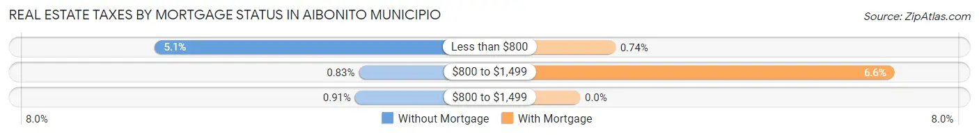 Real Estate Taxes by Mortgage Status in Aibonito Municipio